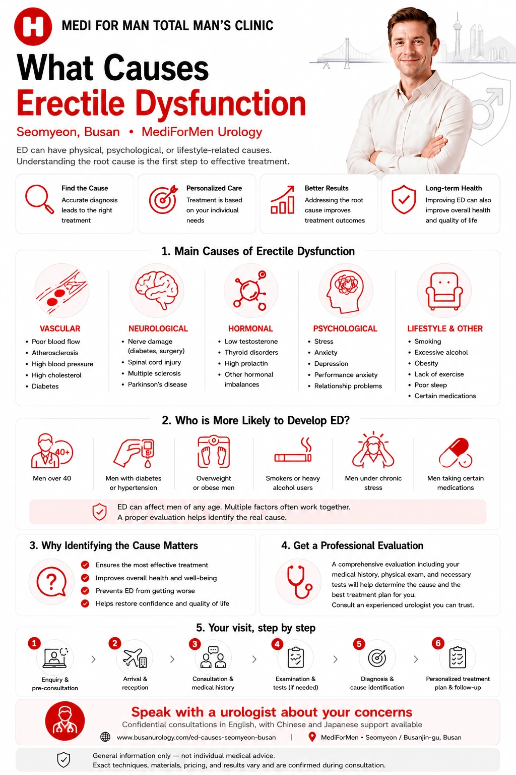 What Causes Erectile Dysfunction infographic — MediForMen, Seomyeon, Busan