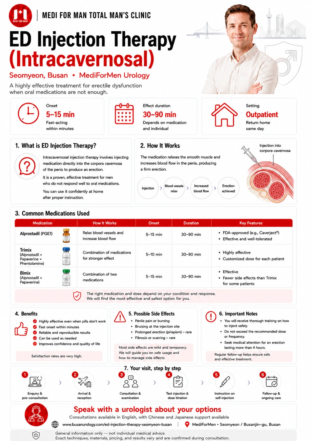 ED Injection Therapy (Intracavernosal) infographic — MediForMen, Seomyeon, Busan