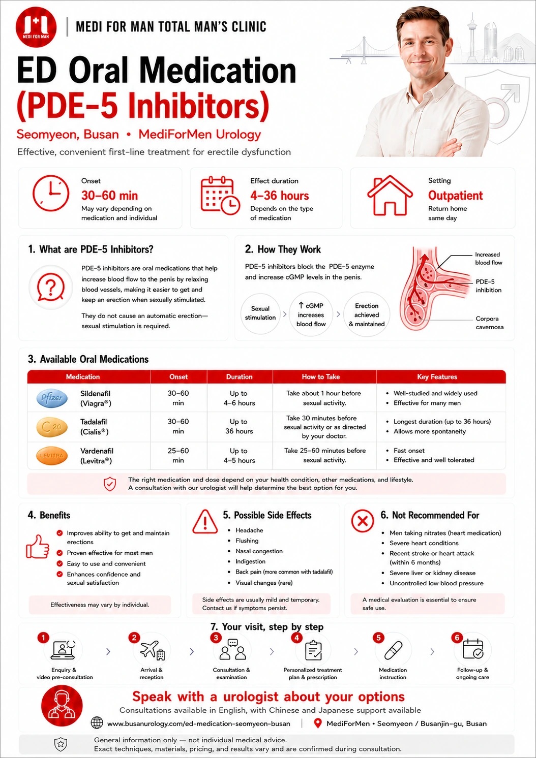 ED Oral Medication (PDE-5 Inhibitors) infographic — MediForMen, Seomyeon, Busan