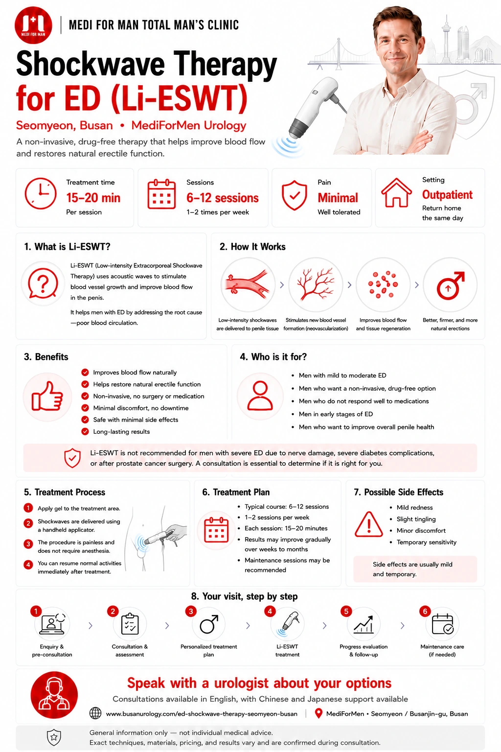 Shockwave Therapy for ED (Li-ESWT) infographic — MediForMen, Seomyeon, Busan