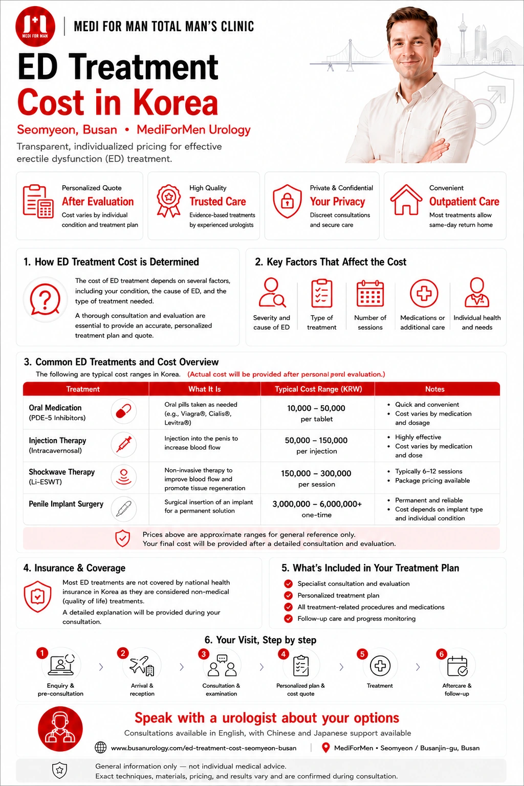 ED Treatment Cost in Korea infographic — MediForMen, Seomyeon, Busan