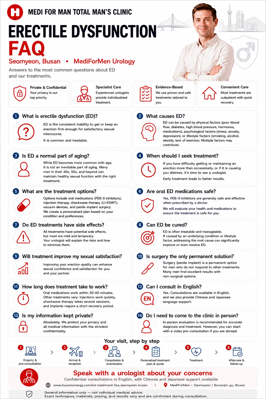 Erectile Dysfunction FAQ infographic — MediForMen, Seomyeon, Busan