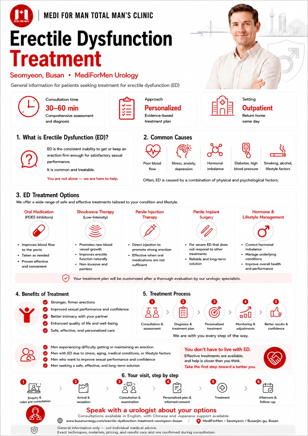Erectile Dysfunction Treatment infographic — MediForMen, Seomyeon, Busan