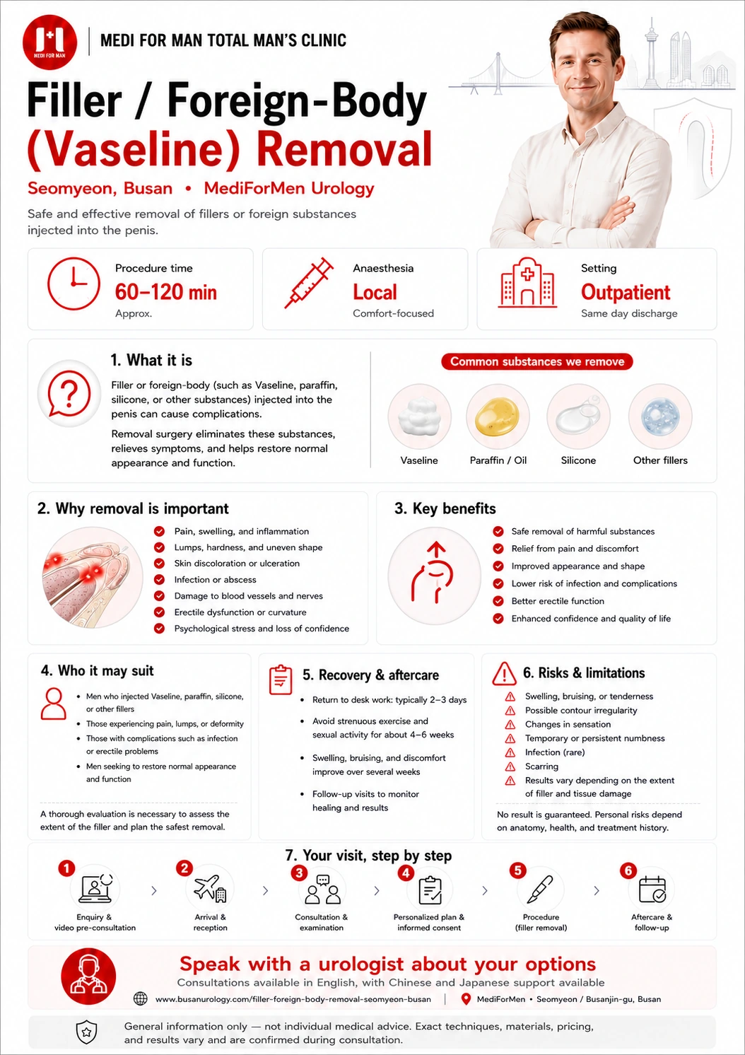 Filler  Foreign-Body (Vaseline) Removal infographic — MediForMen, Seomyeon, Busan