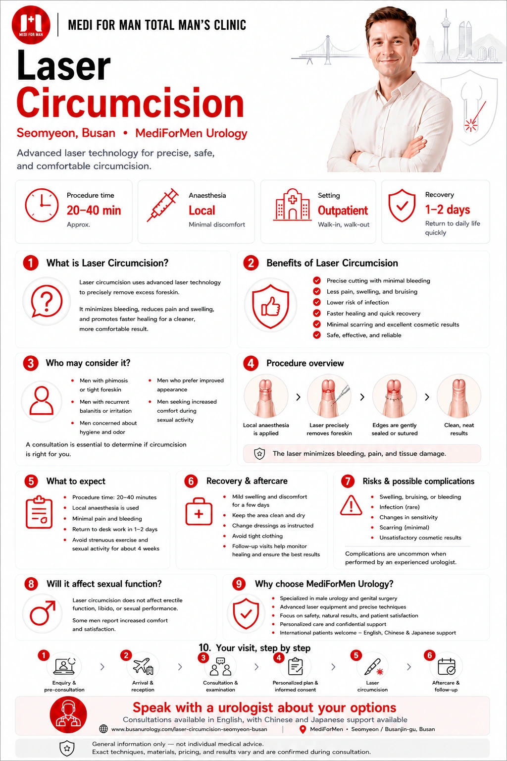 Laser Circumcision infographic — MediForMen, Seomyeon, Busan