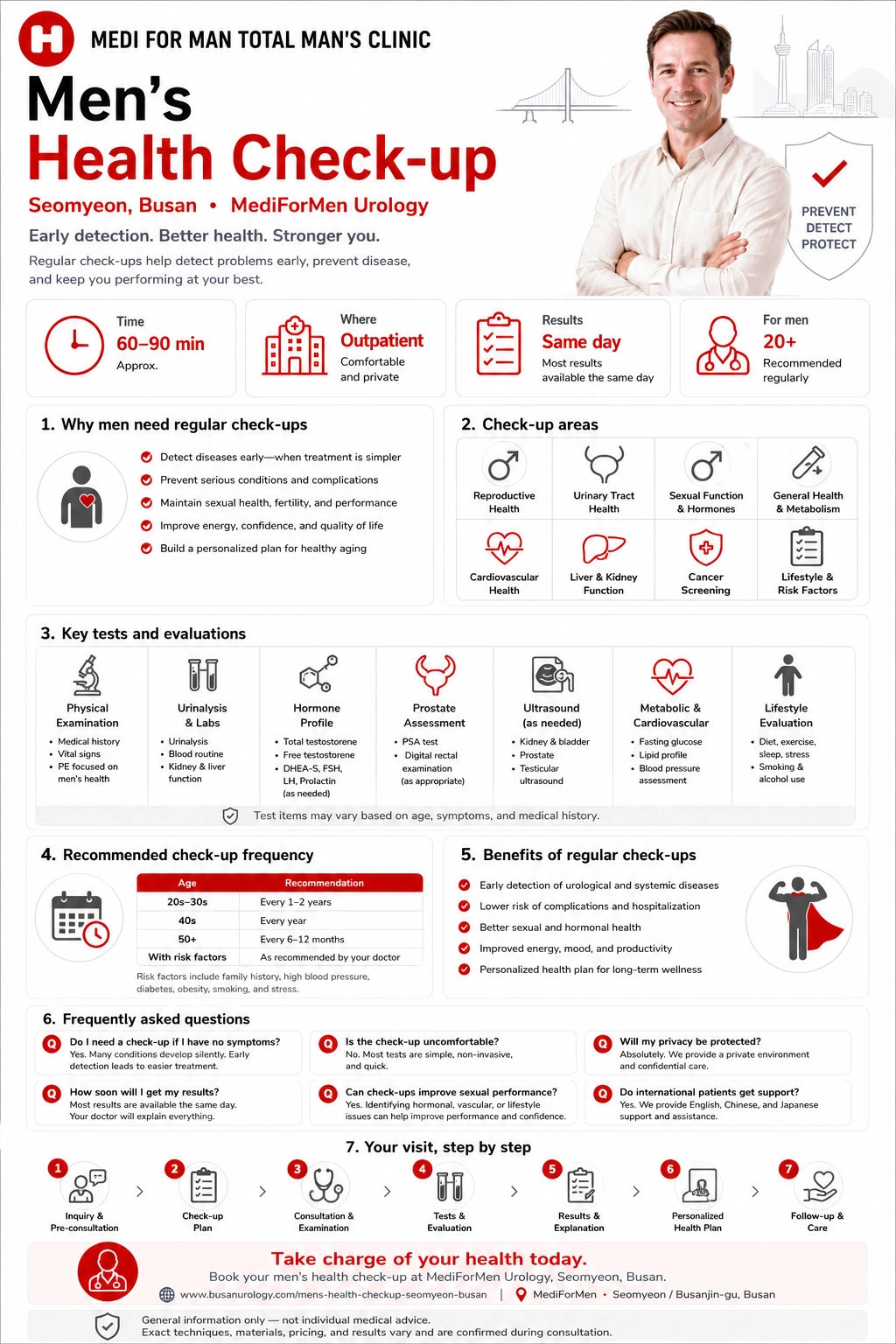Men's Health Check-up infographic — MediForMen, Seomyeon, Busan