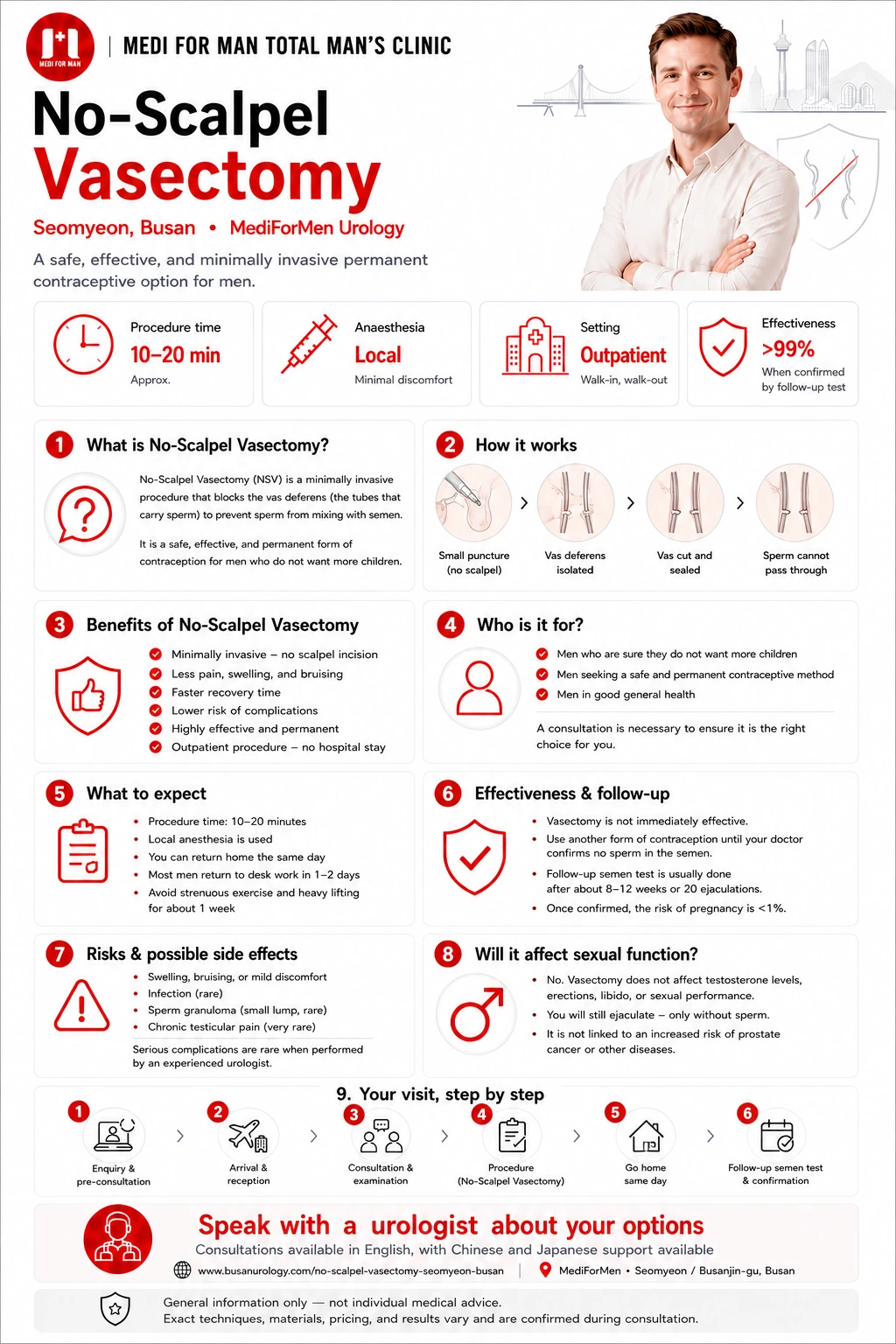 No-Scalpel Vasectomy infographic — MediForMen, Seomyeon, Busan