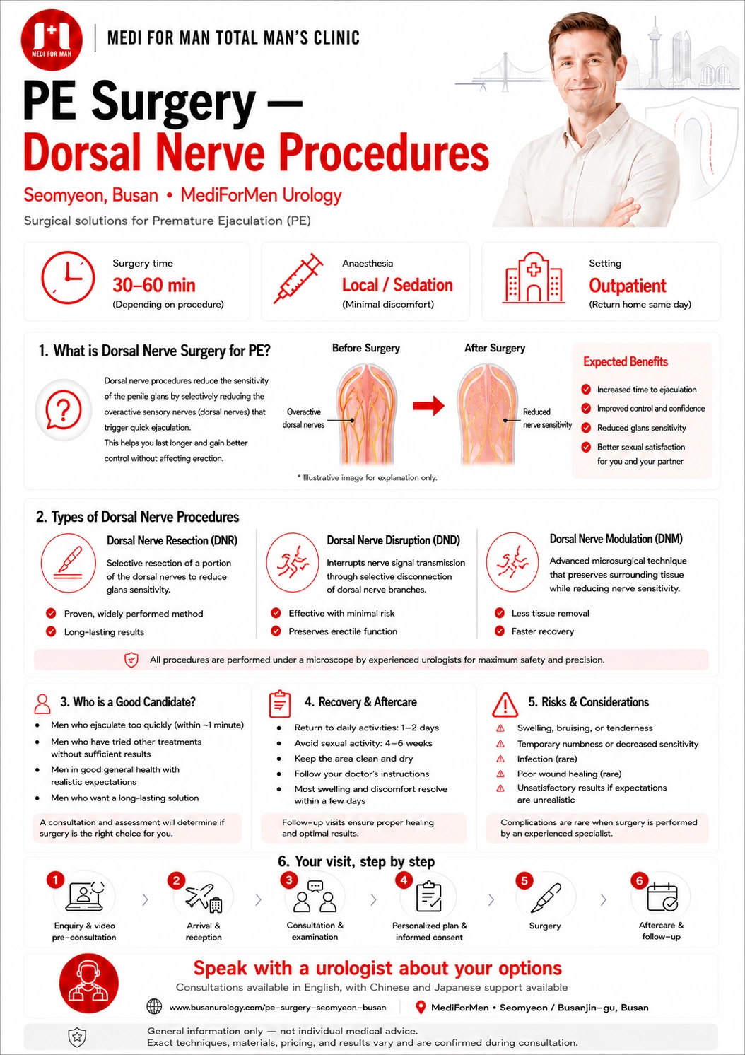 PE Surgery — Dorsal Nerve Procedures infographic — MediForMen, Seomyeon, Busan