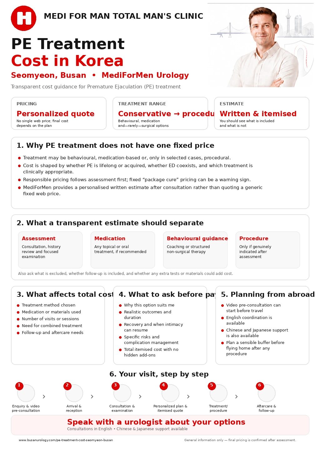 PE Treatment Cost in Korea infographic — MediForMen, Seomyeon, Busan