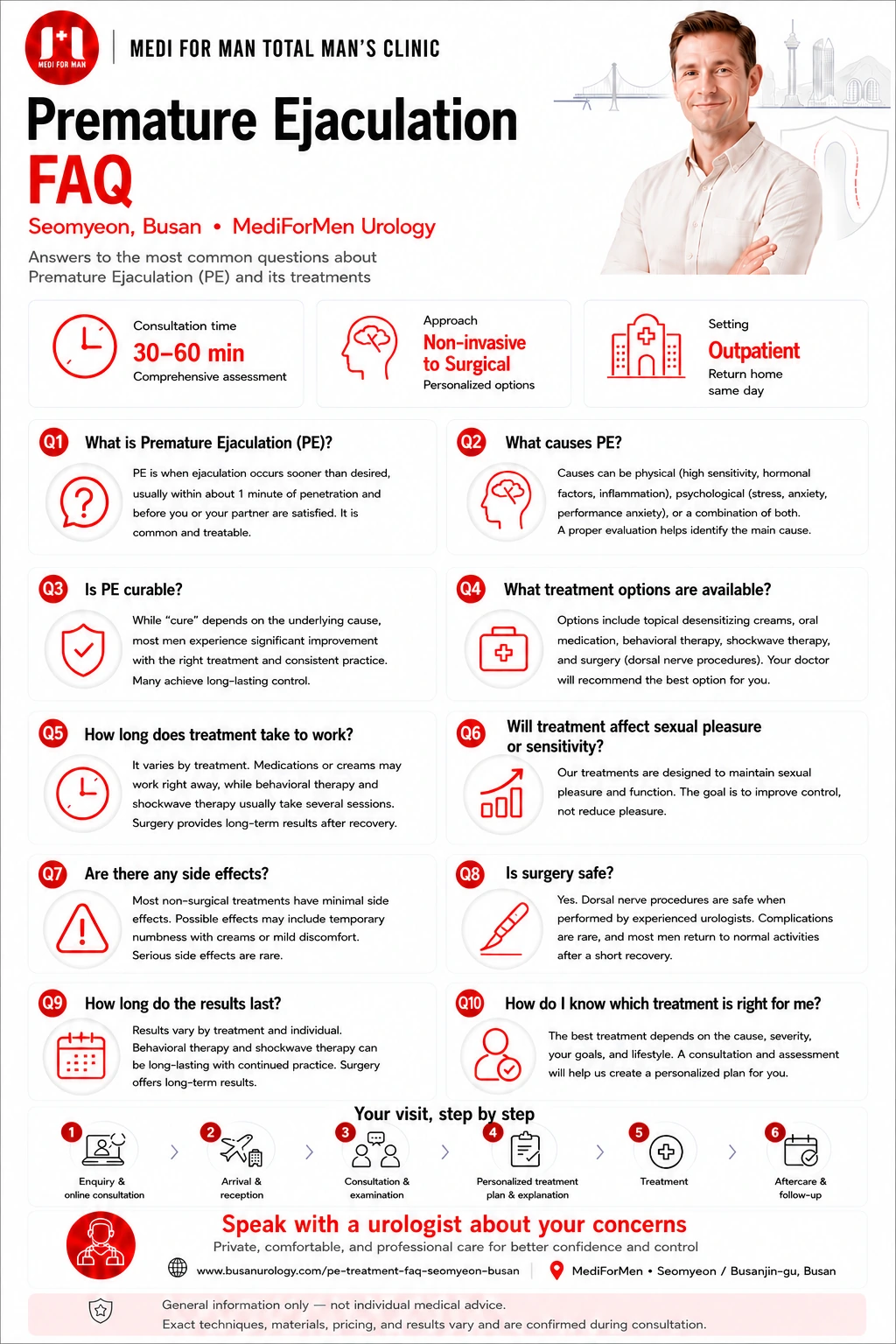Premature Ejaculation FAQ infographic — MediForMen, Seomyeon, Busan