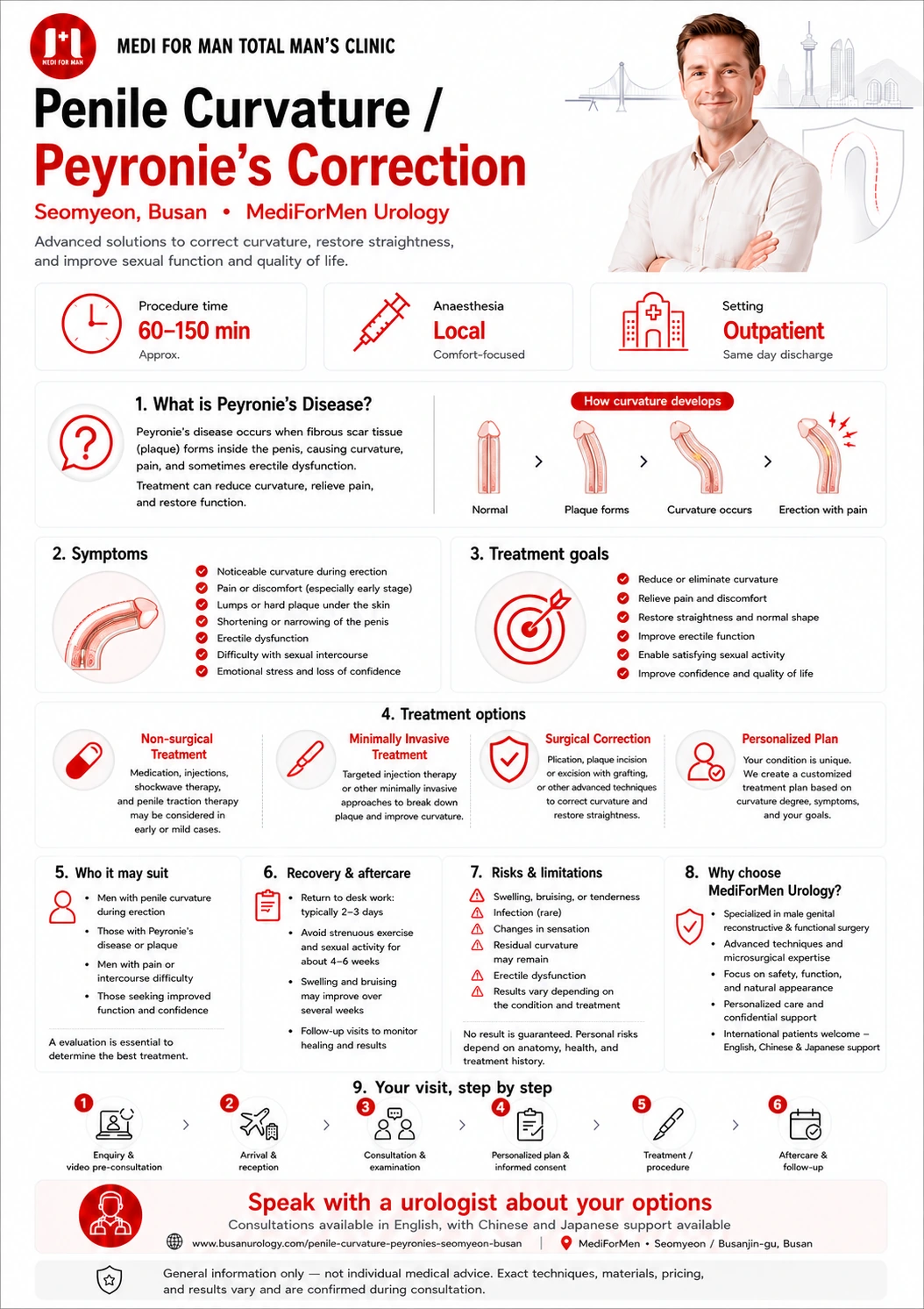 Penile Curvature Peyronie's Correction infographic — MediForMen, Seomyeon, Busan