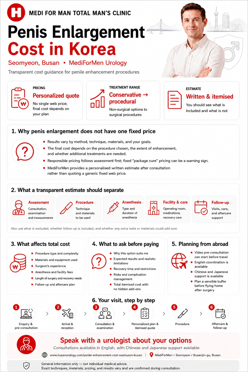 Penis Enlargement Cost in Korea infographic — MediForMen, Seomyeon, Busan