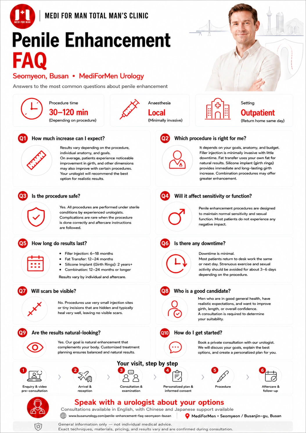 Penile Enhancement FAQ infographic — MediForMen, Seomyeon, Busan