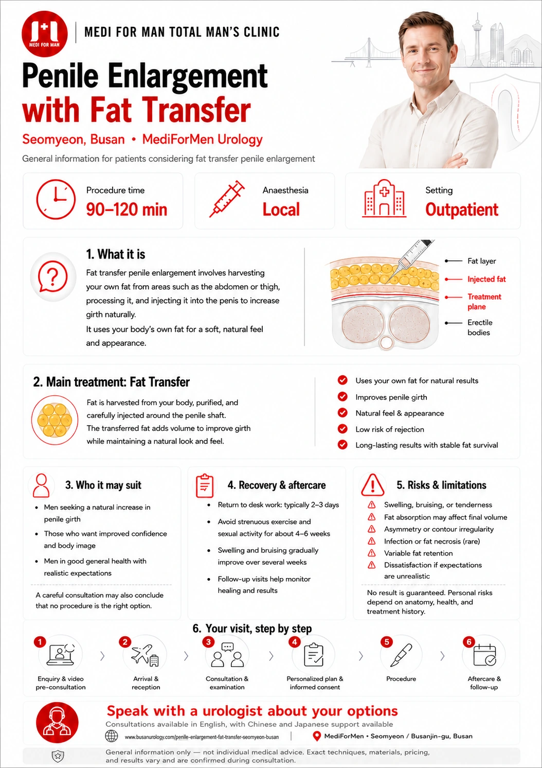 Penile Enlargement with Fat Transfer infographic — MediForMen, Seomyeon, Busan