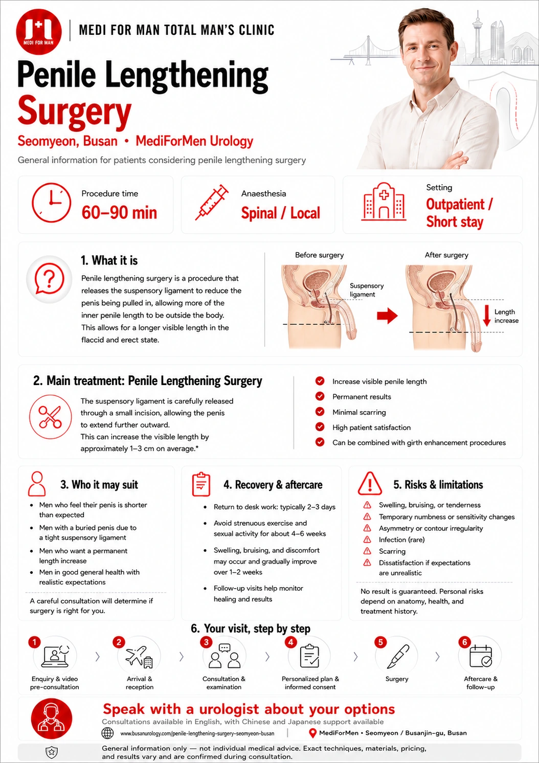 Penile Lengthening Surgery infographic — MediForMen, Seomyeon, Busan