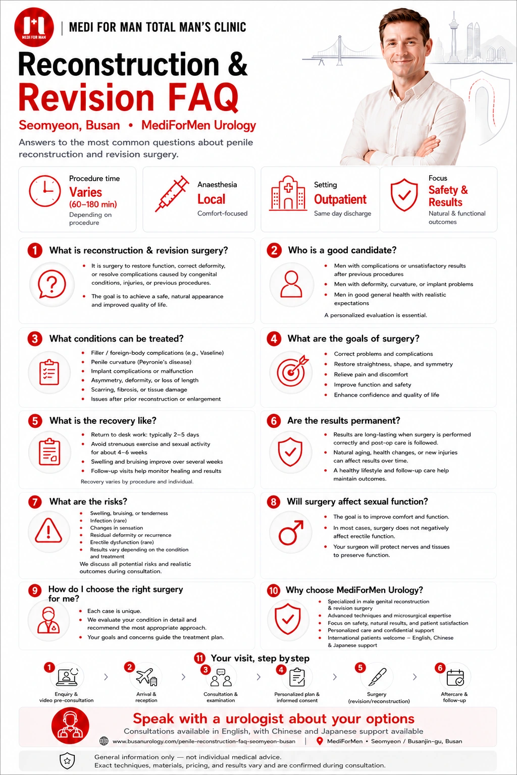 Reconstruction & Revision FAQ infographic — MediForMen, Seomyeon, Busan
