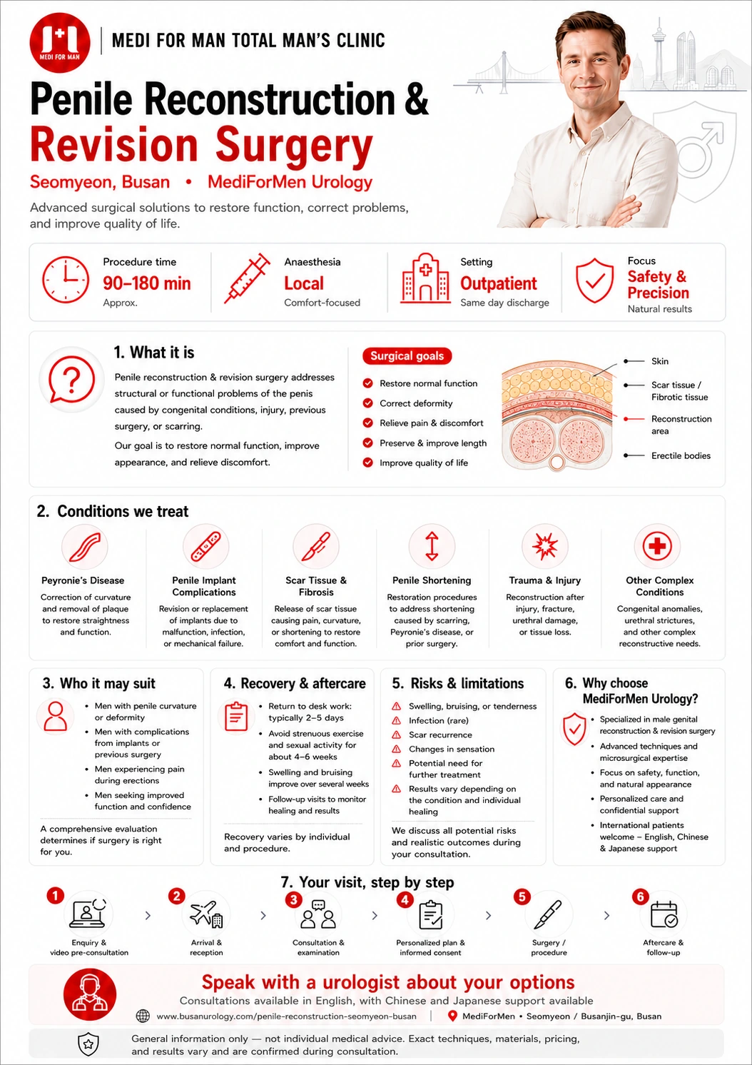 Penile Reconstruction & Revision Surgery infographic — MediForMen, Seomyeon, Busan