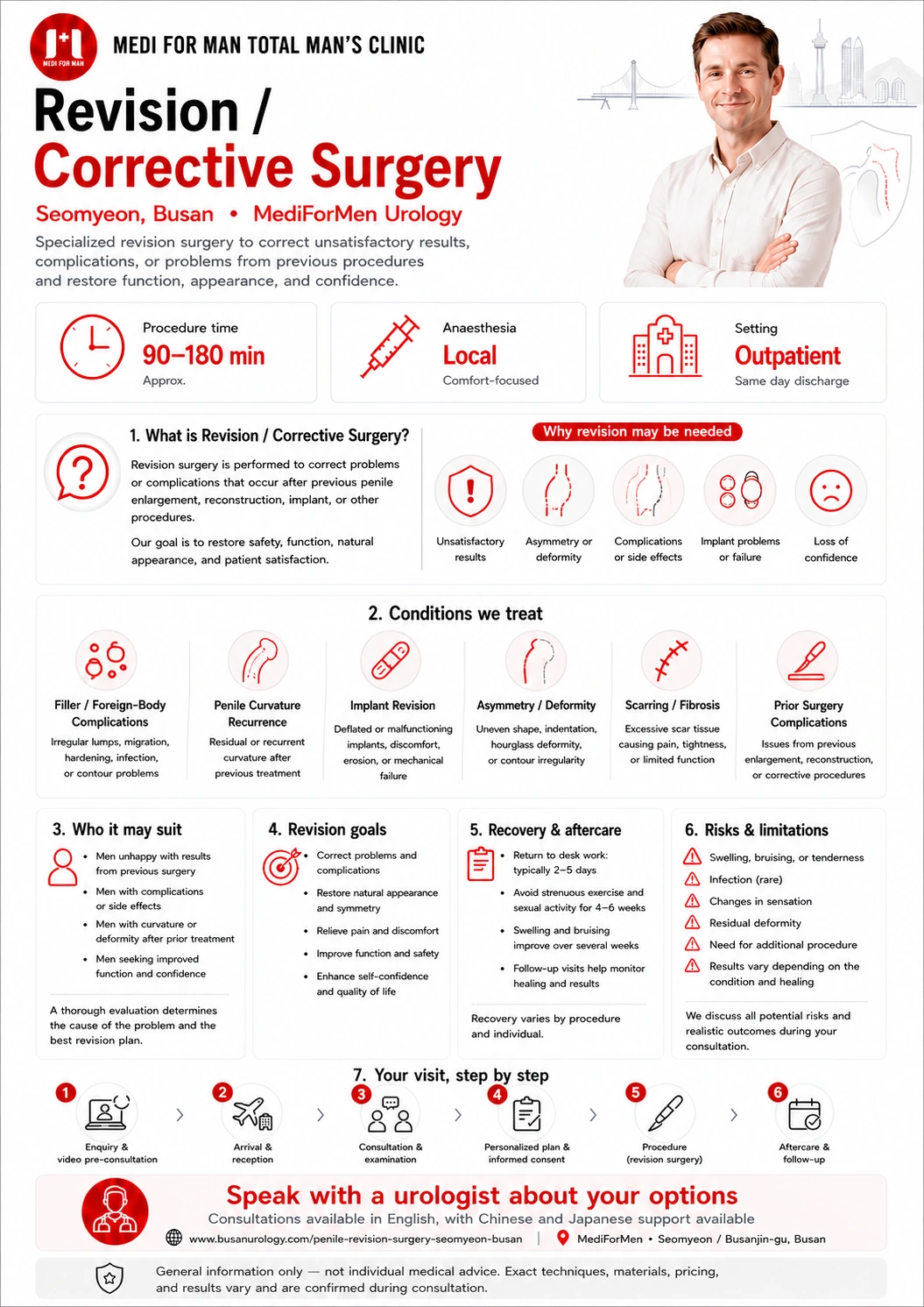 Revision  Corrective Surgery infographic — MediForMen, Seomyeon, Busan