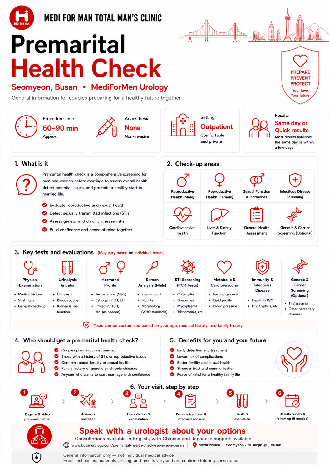 Premarital Health Check infographic — MediForMen, Seomyeon, Busan