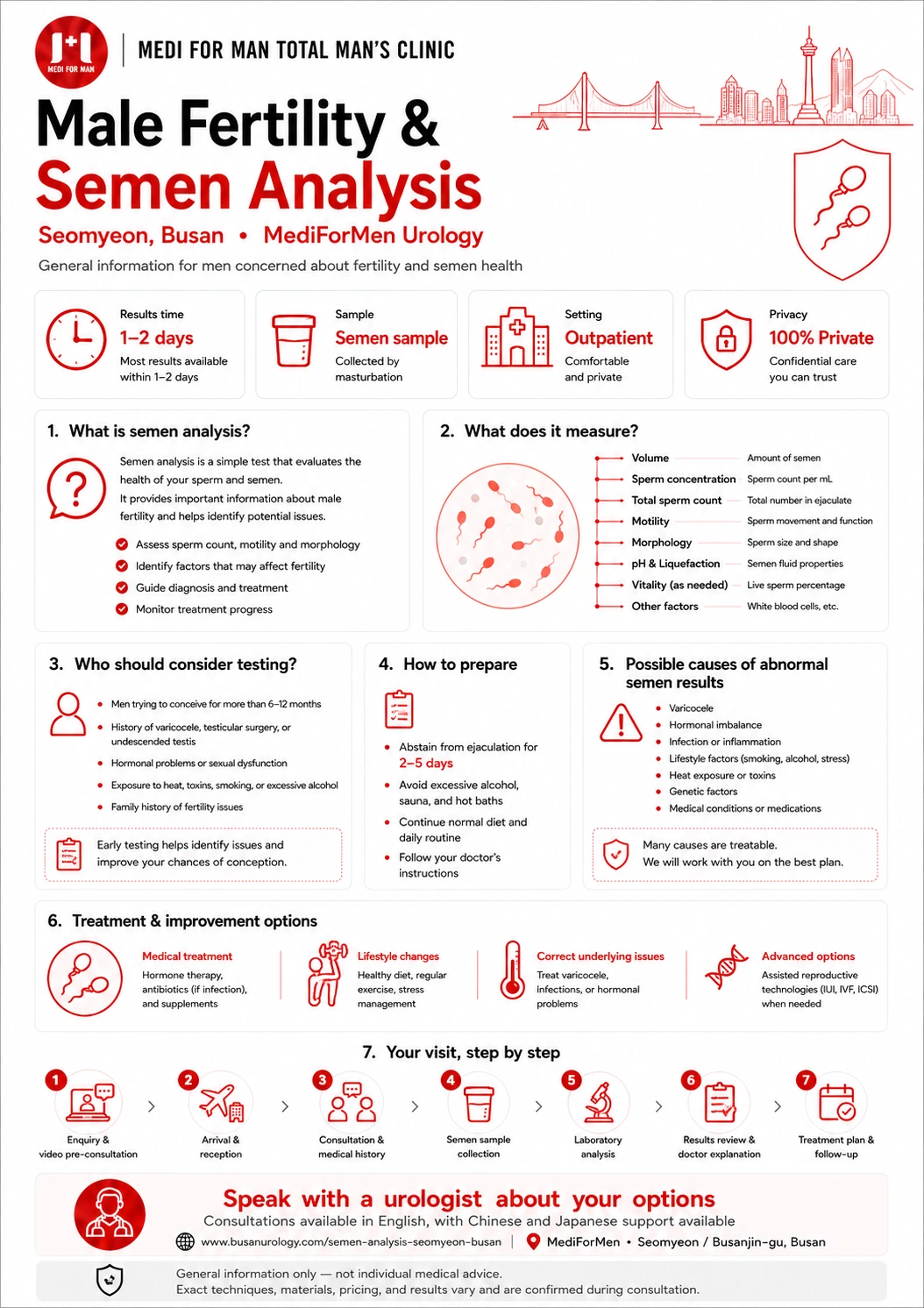 Male Fertility & Semen Analysis infographic — MediForMen, Seomyeon, Busan