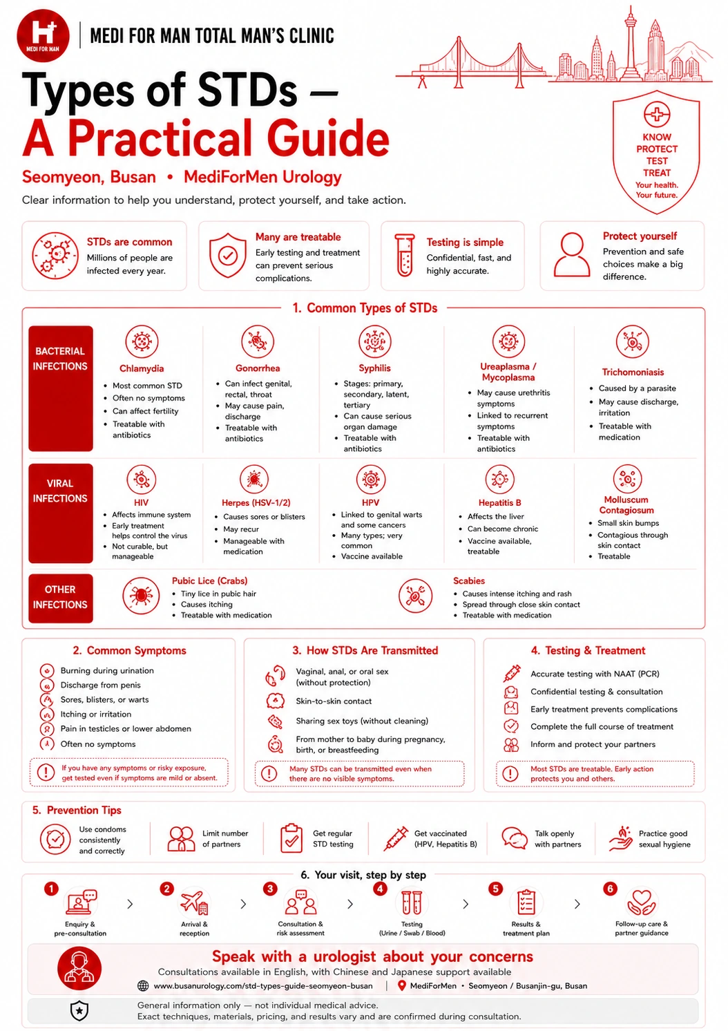 Types of STDs — A Practical Guide infographic — MediForMen, Seomyeon, Busan