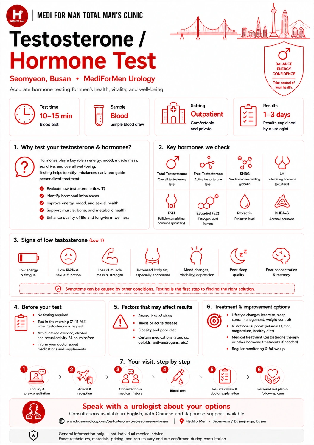 Testosterone  Hormone Test infographic — MediForMen, Seomyeon, Busan